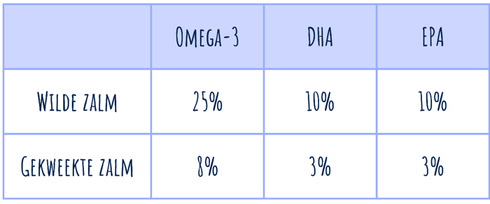 Waarom kiezen voor wilde zalmolie voor mensen? 4 Afbeelding1