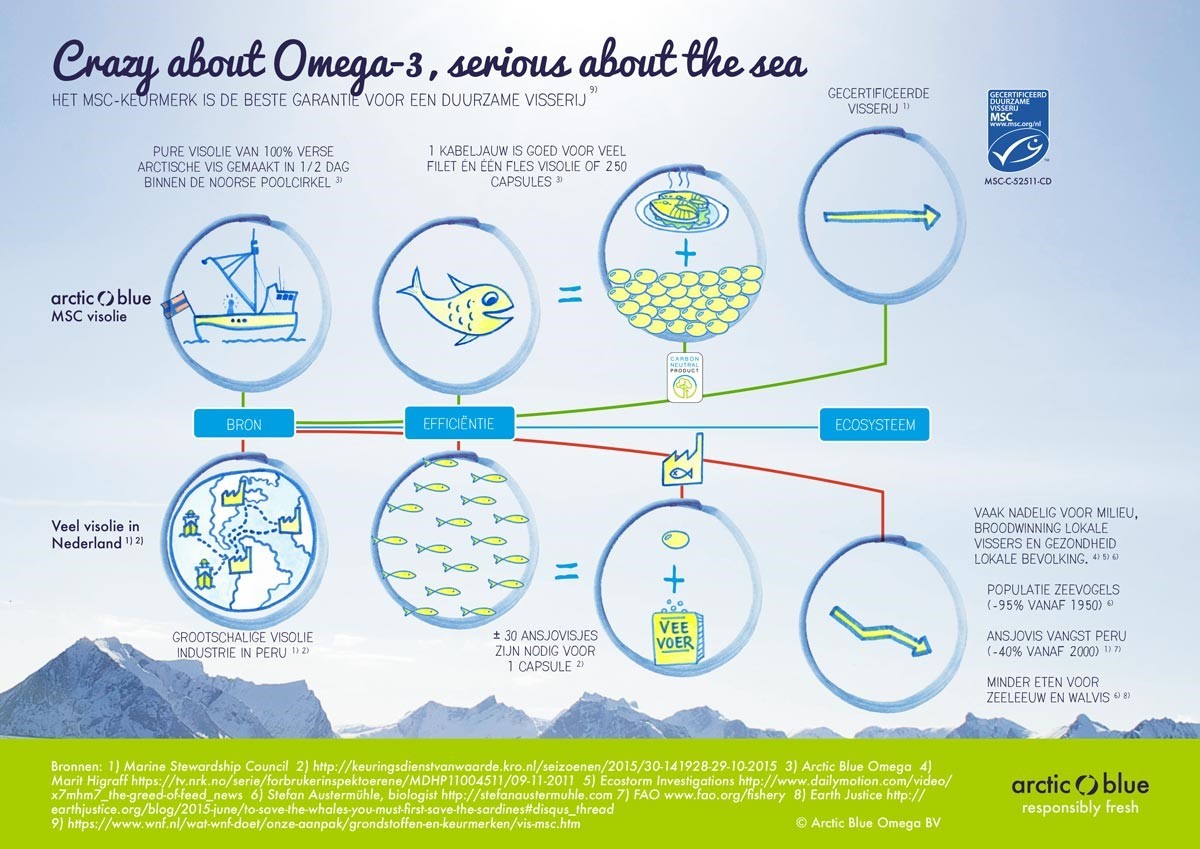 Crazy about omega 3 msc
